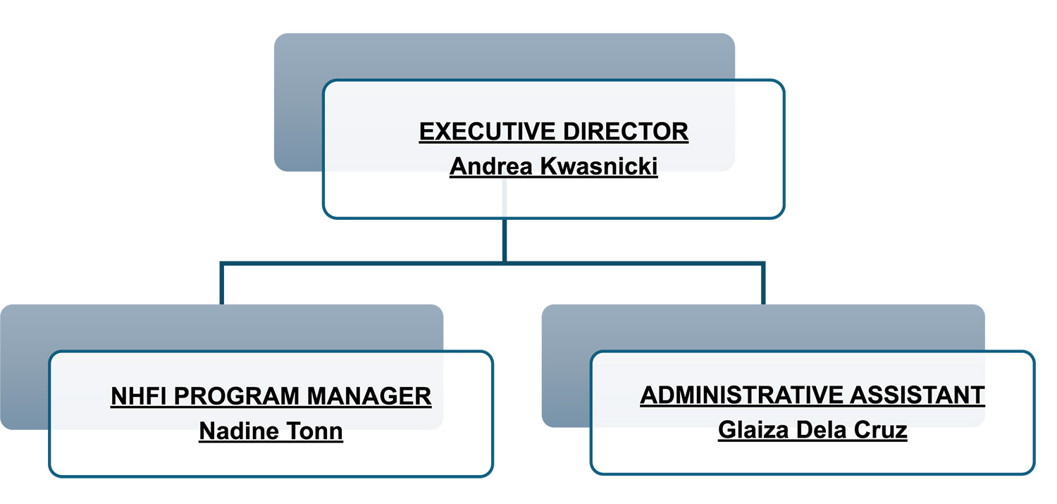 A white square with text Executive Director, Andrea Kwasnicki. A line splits underneath, to two more squares with text NHFI Program Manager, Nadine Tonn, and Administrative Assistant, Glaiza Dela Cruz.